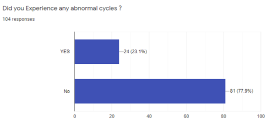 Abnormal menstrual cycles were observed in the subjects