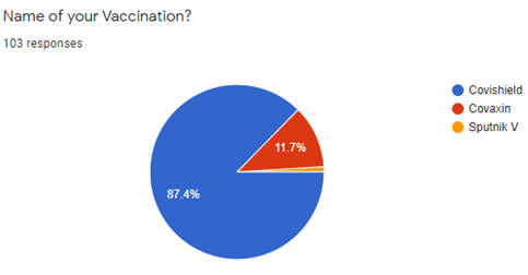 Names of vaccines taken by participants
