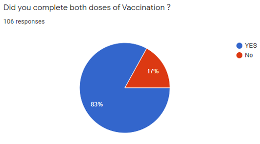 The subjects who received both doses of vaccination