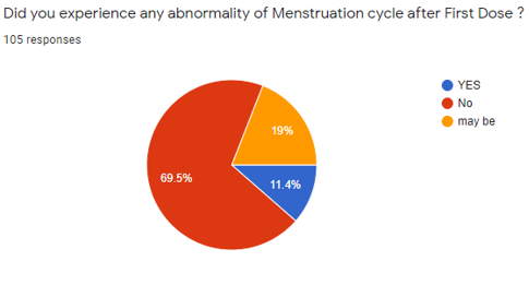 Menstrual cycle abnormalities after the first vaccination dose