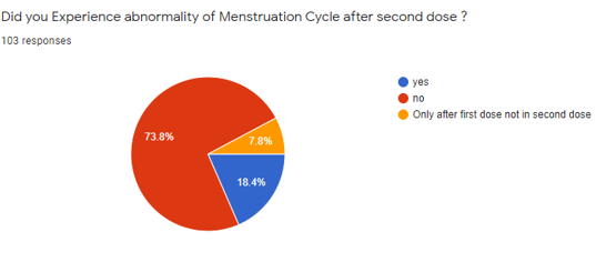 Menstrual cycle abnormalities after the second vaccination dose