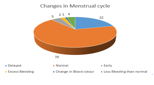Menstrual cycle experiences following vaccination in the subjects
