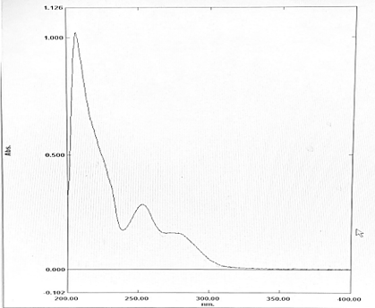 Method I. UV-spectrum of fenticonazole nitrate in methanol showing λmax (253 nm)