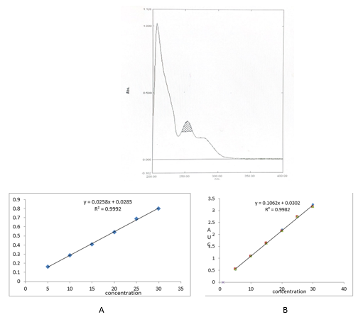 Method II. UV-spectrum of Fenticonazole Nitrate in Methanol showing selection of wavelength for integration of AUC Range (242-262) A: Linearity Curve of Fenticonazole Nitrate by Zero-Order Spectrometry B: Linearity curve fenticonazole nitrate by zero order auc spectrometry