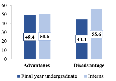 Knowledge of advantages and disadvantages of CBCT