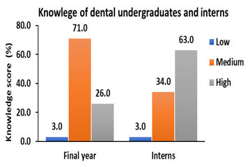 Knowledge among dental undergraduates and interns