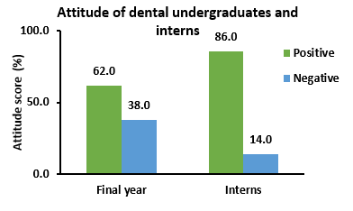 Attitude score among dental undergraduates and Interns