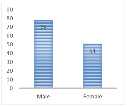 Distribution of patients based on gender