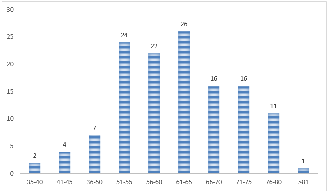 Distribution of patients based on age
