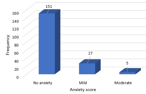 Severity of anxiety in patients