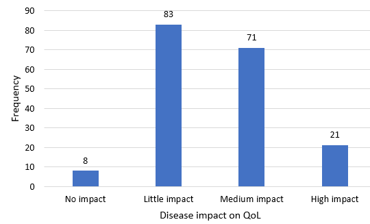 Disease impact on quality of life