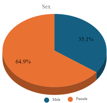 Distribution of patients according to gender