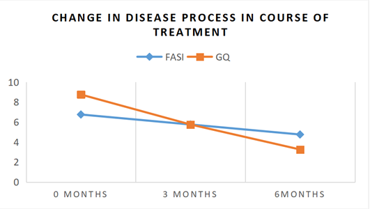 Change in mean FASI an GQ over course of treatment.