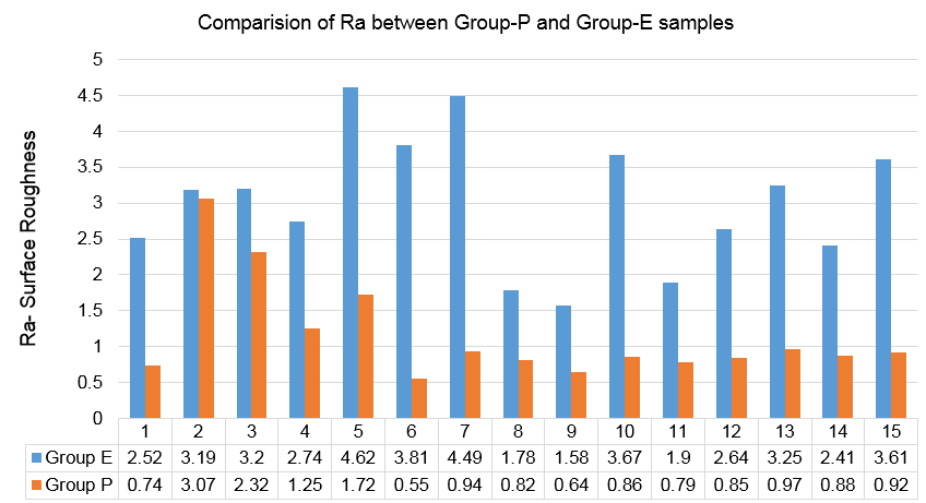 Depicts the comparison of surface roughness – Ra between Group P (Pumice) and Group E (Eggshell powder) Samples.