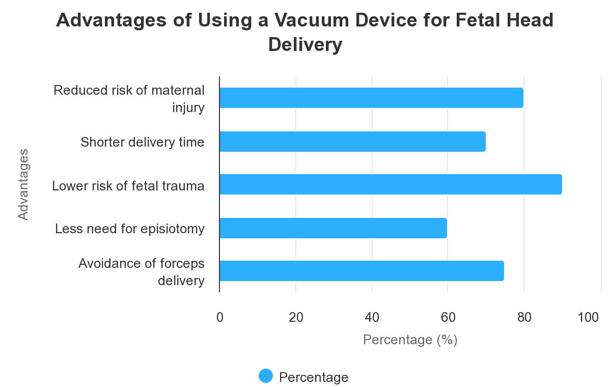 Advantages of using a vacuum device for fetal head delivery