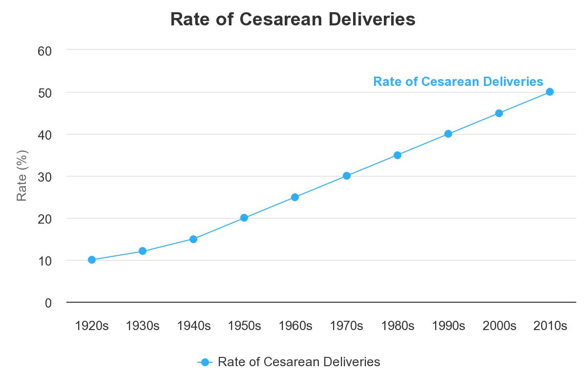 Rate of cesarean deliveries