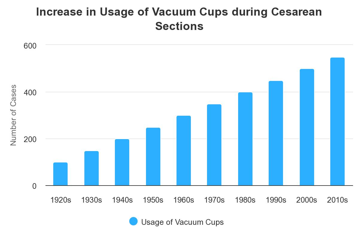 Increase in the usage of vacuum cups during cesarean sections