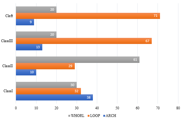 Bar diagram showing frequency of dermatoglyphic patterns in all four categories.
