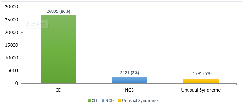 Distribution of Cases among listed 24 disease/syndrome conditions on IHIP during Kumbh Mela 2021 Haridwar, from 01 April to 30 April 2021 (n=31021)