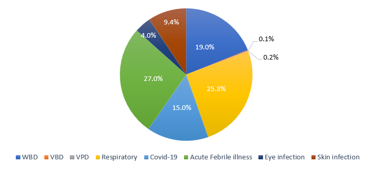 Proportions of communicable diseases on IHIP during Kumbh Mela 2021 Haridwar, from 01 April to 30 April 2021 (n=26809)