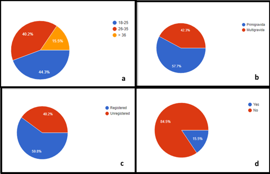 (a) Age wise distribution, (b) Gravida wise distribution, (c) Antenatal registration status, (d) Registered as medico legal cases