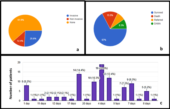(a) Utilization of ventilator therapy, (b) Outcome of the patient, (c) Number of ICU