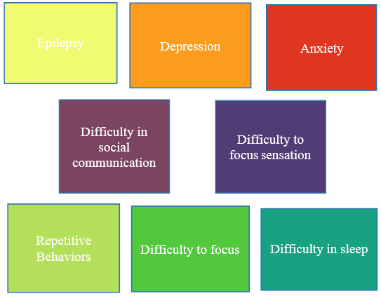 Sign and symptoms