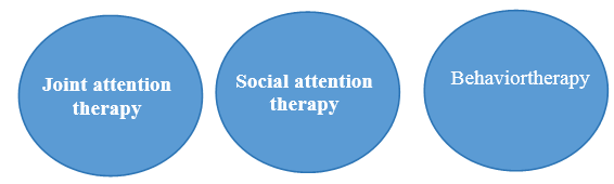Several types of therapies including: