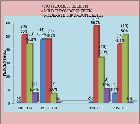 Frequency and percentage distribution of pre-test and post-test level of thrombophlebitis among patients received intravenous therapy in experimental and control group.