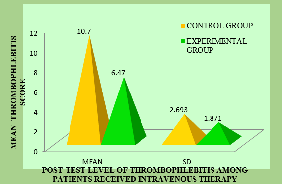 Distribution of mean score and SD of post-test level of thrombophlebitis among patients of control group and experimental group received intravenous therapy.