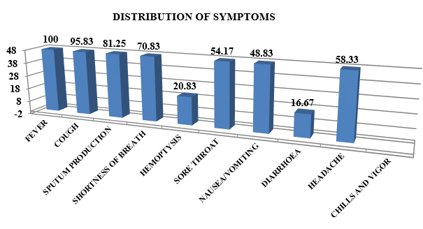 Distribution of symptoms in percentage (%)