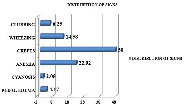 Distribution of signs in percentage (%)