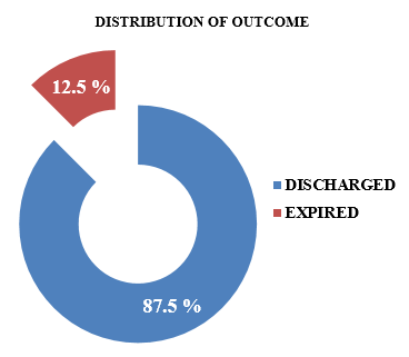 Distribution of outcome in percentage (%)