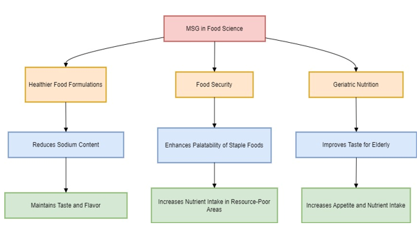 Potential benefits of msg in food science 7. Ongoing controversies and public perception