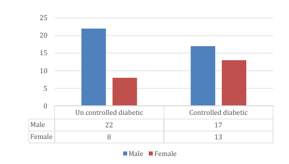 Sex ratio among uncontrolled diabetic and controlled diabetics