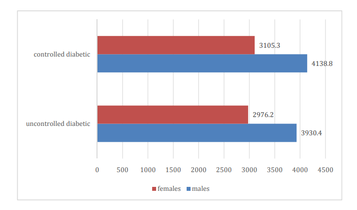Average value of FVC in uncontrolled diabetics and controlled diabetics