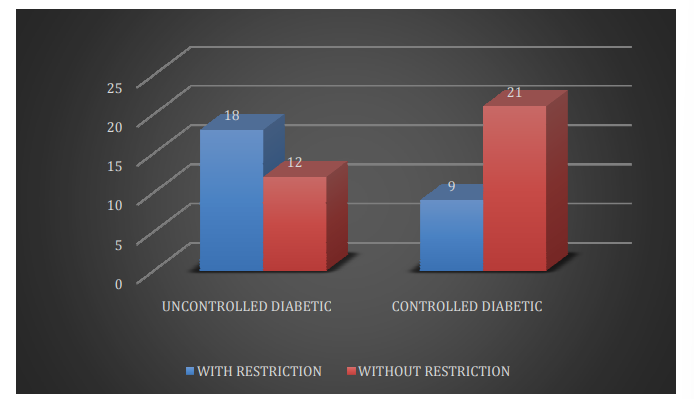 Restriction in controlled and uncontrolled diabetics Note: A person with reduced FVC and with a normal or near normal FEV1/FVC is considered to have a restrictive type of lung pathology