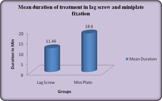Mean duration of treatment