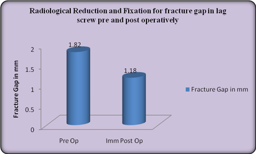 Radiological evaluation in lag screw group.