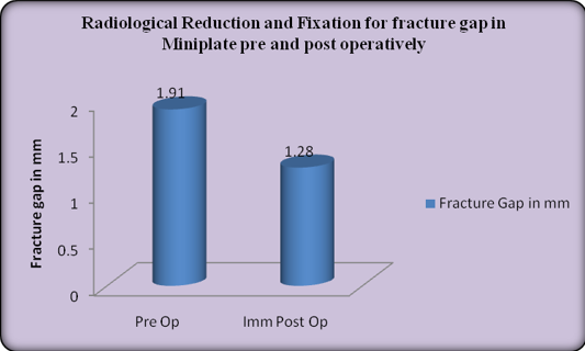 Radiological evaluation in miniplate group.