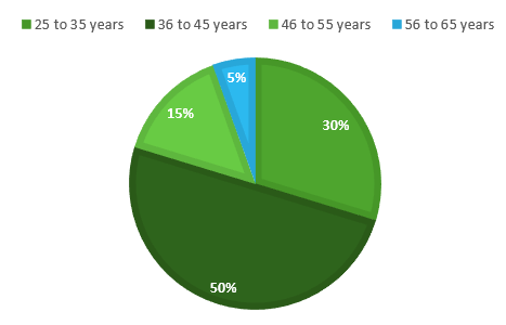 Age wise distribution