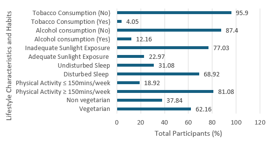 Lifestyle characteristics and habits