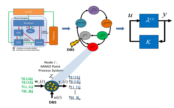 MIMO Point Process Model prototype
