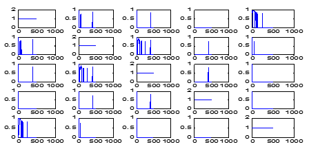 Frequency with coherence > 0.75 on Y-axis of the PD patient 1 pick