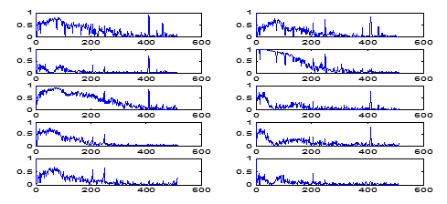 Coherence Graphs of LFPs and the variance of spectral estimates. (Spectral-estimates: 256 non-overlapping blocks of 512 points)