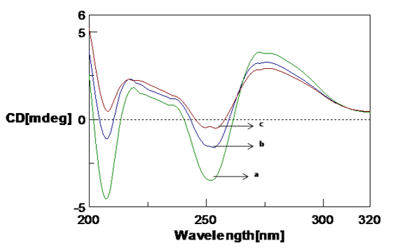 CD spectra Poly (GC)) sequence with varied pH in 5mM Tris-HCl buffer. a. Poly (GC) sequence pH.7.4, a. Poly (GC) sequence pH 6, c. Poly (GC) sequence pH 5. 