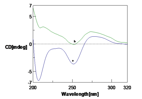 CD spectra showing the effect of NaCl on Poly (GC) in 5mM Tris-HCl buffer. a. Poly GC, b. Poly (GC) +200 µM NaCl. 