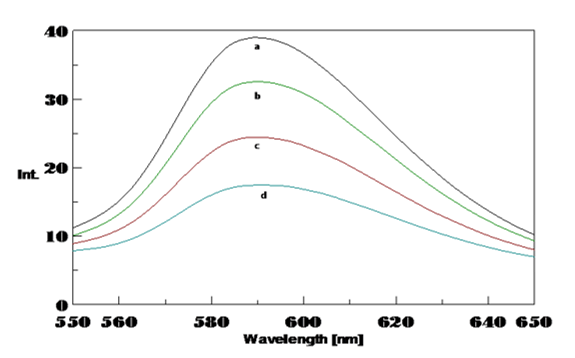 Fluorescence emission spectra of Poly (GC) -EtBr complex in the presence of varied concentrations of CuCl2.a. Poly (GC),b. Poly (GC) +100µM CuCl2 ,c. Poly (GC) +250µM CuCl2,d. Poly (GC) +500µM CuCl2