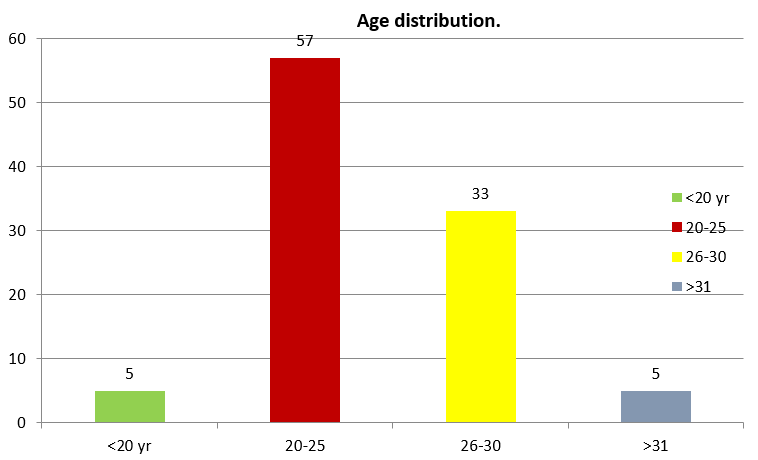 Distribution of patients according to age