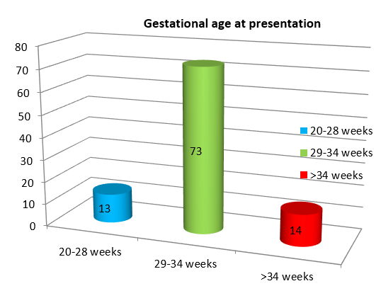 Distribution of patients based on gestational age